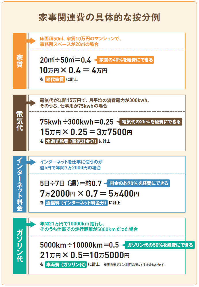 合理的な基準を決めて 按分 します 確定申告 業務の流れ 個人 サポート情報