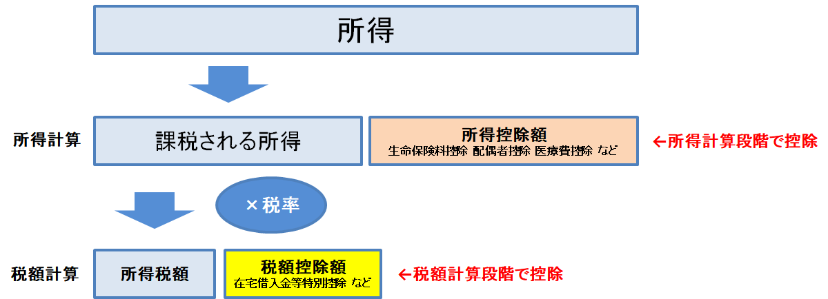 所得控除と税額控除の違いが分かりません｜ 確定申告、業務の流れ（個人） サポート情報
