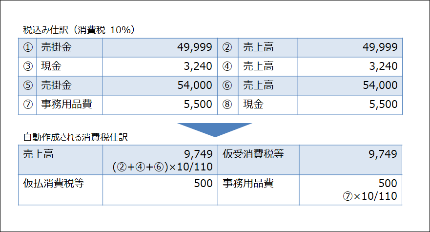 税 仕訳 消費 差額 消費税の清算仕訳はどうしたらよいですか？｜ 確定申告、業務の流れ（個人）