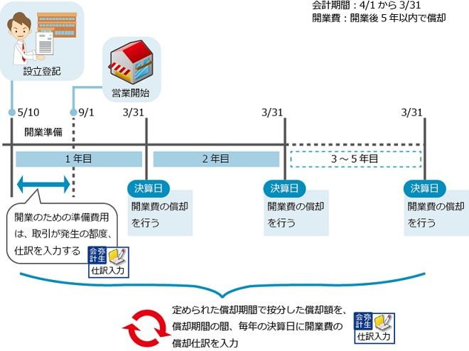 繰延資産の償却 弥生会計 サポート情報