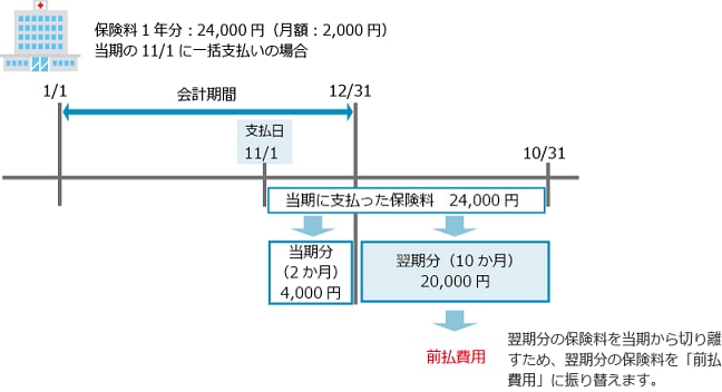 仕訳 前払 費用