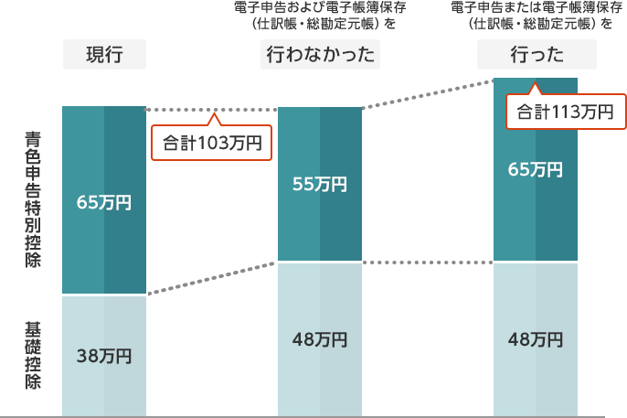 控除 青色 申告 特別