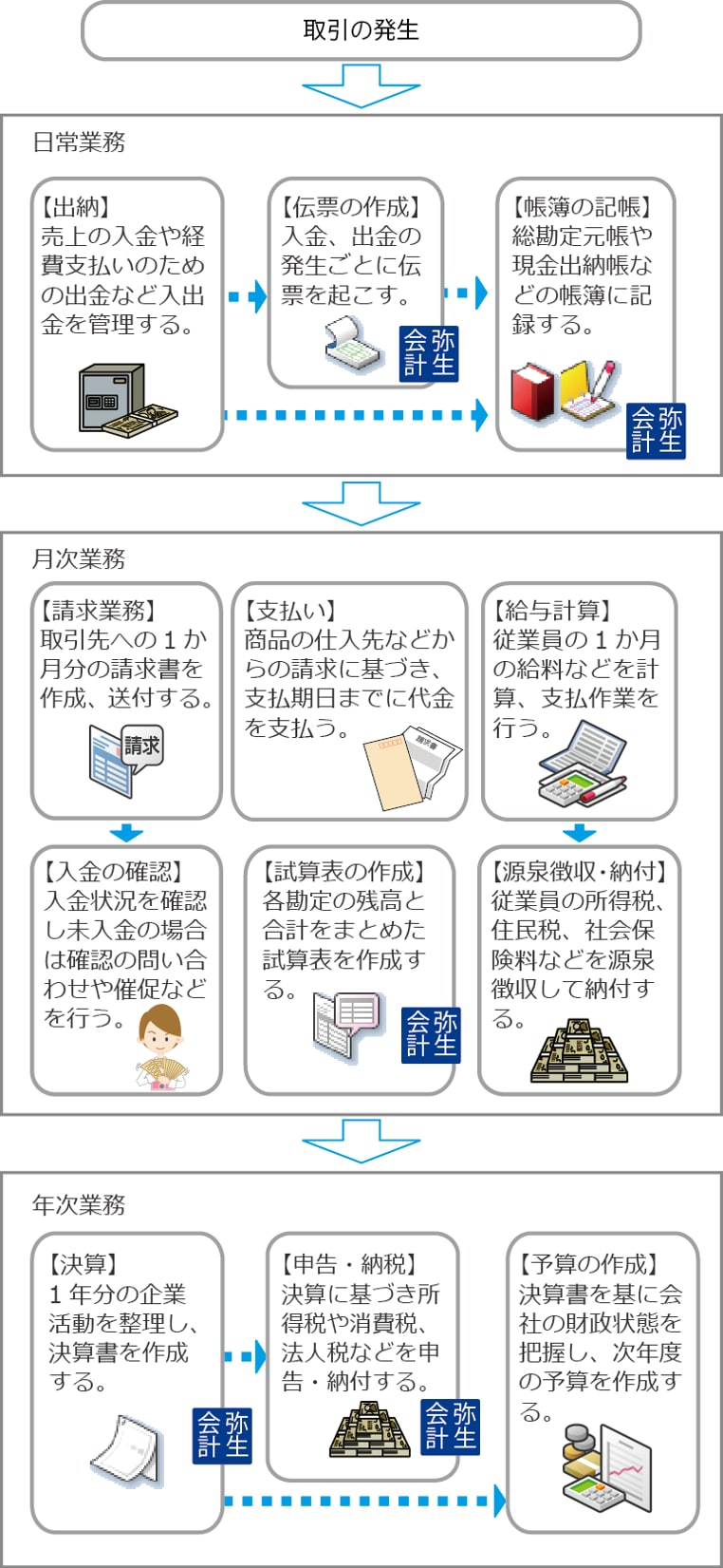 会計業務の流れ｜ 弥生会計 サポート情報