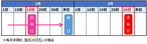 クレジットカードの利用時と引き落とし時の入力方法 やよいの青色申告 オンライン サポート情報