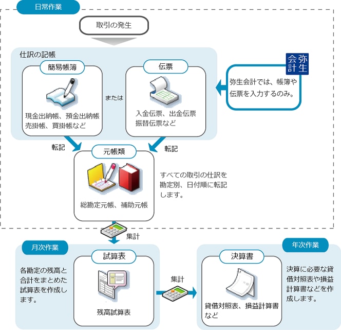 日常の取引を入力する｜ やよいの青色申告 サポート情報