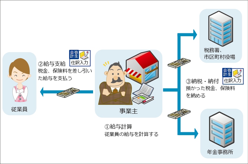 給与を支払ったとき 弥生会計 サポート情報