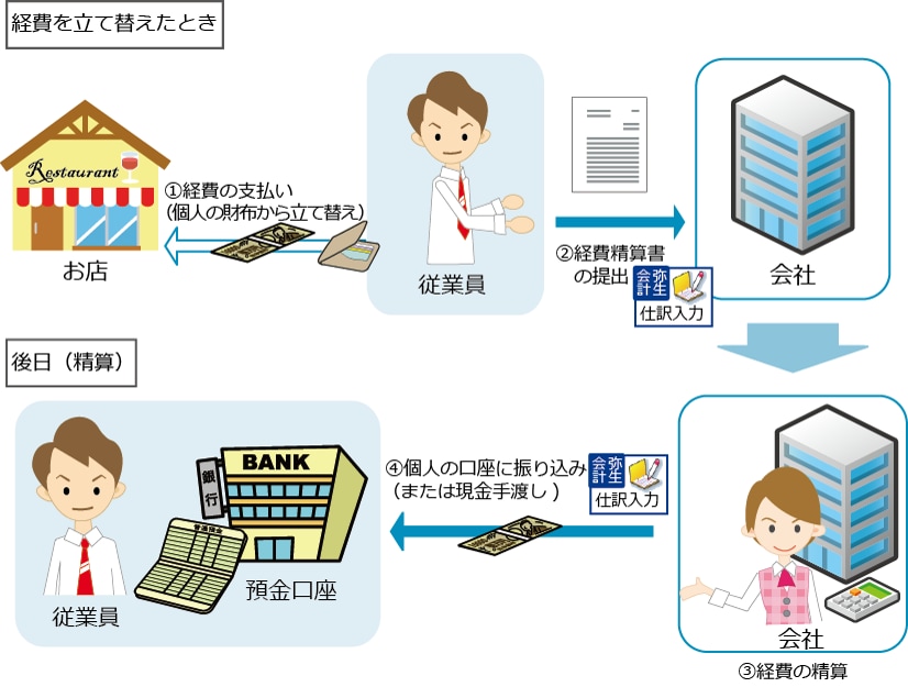 経費を立て替えて支払ったとき 弥生会計 サポート情報