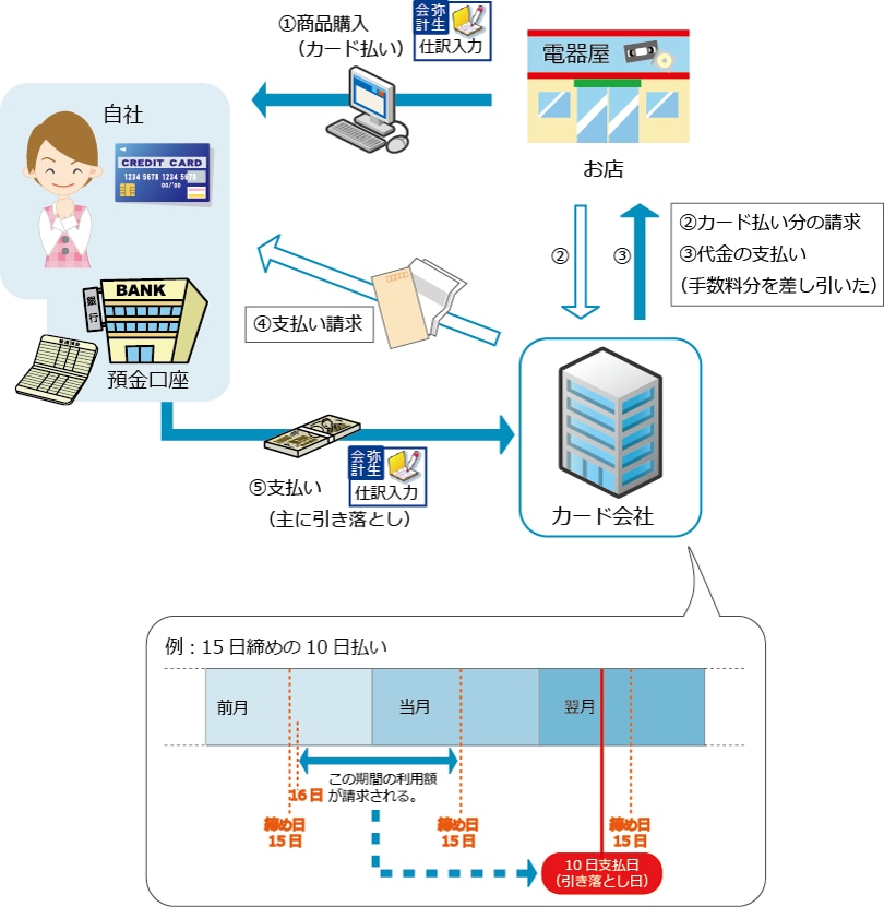 クレジットカードで支払ったとき 弥生会計 サポート情報