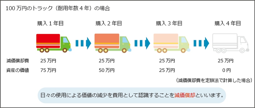 固定資産（10万円以上の備品）の取得