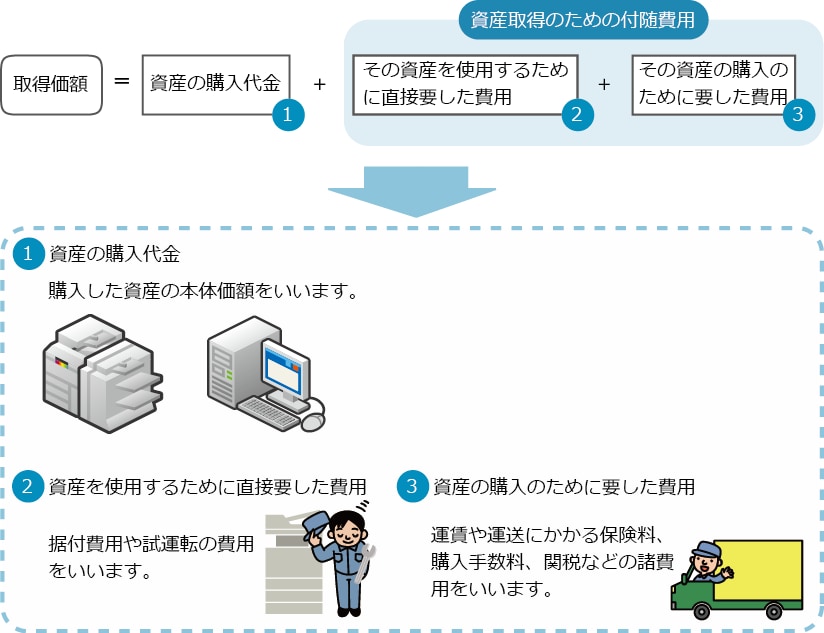 固定資産減耗