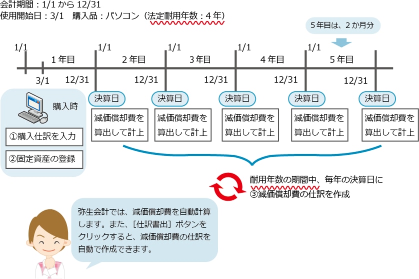 固定資産 10万円以上の備品 の取得