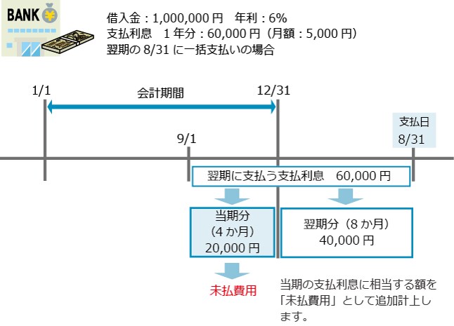 費用の見越し｜ 弥生会計 サポート情報