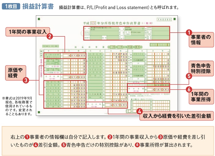 青色申告決算書 は全部で4枚あります 確定申告 業務の流れ 個人