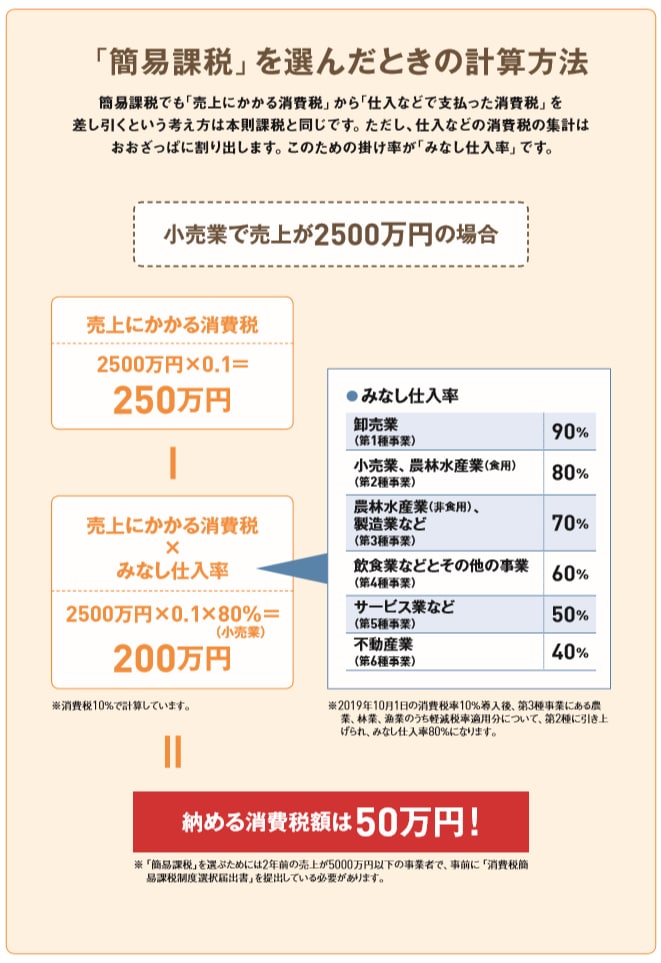 税 確定 申告 消費 確定申告書等作成コーナー/e