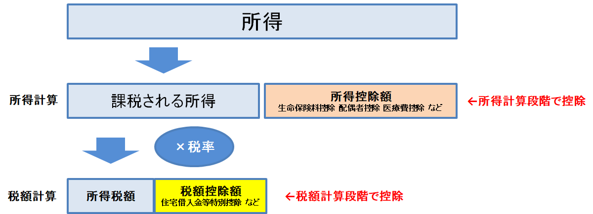 は と 所得 控除 所得控除とは