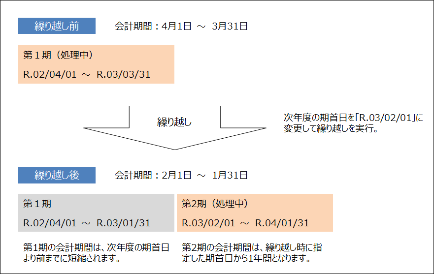 会計期間の変更 法人のみ 弥生会計 サポート情報