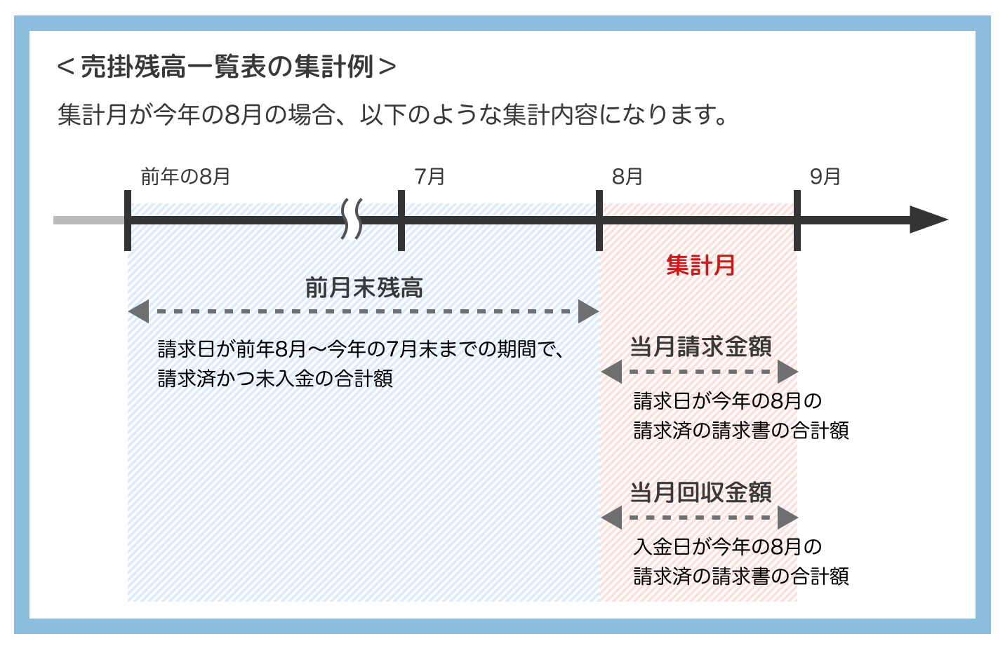 売掛残高一覧表 Misoca サポート情報