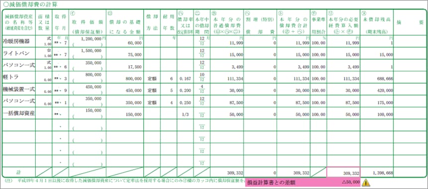 お知らせid B202 内訳金額の合計が損益計算書の合計と一致していません 減価償却費の計算 弥生会計 サポート情報