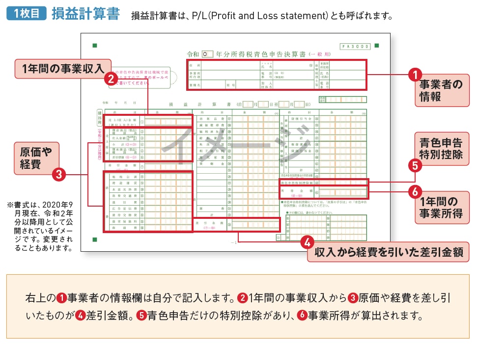 青色申告決算書 は全部で4枚あります 確定申告 業務の流れ 個人 サポート情報