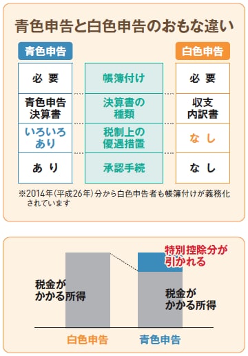 申告 白色 青色 違い 申告