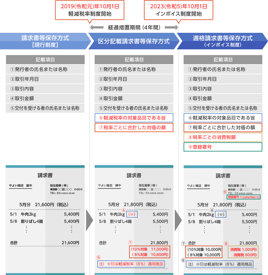 コジマYahoo!店弥生 コジマ｜弥生販売 23 通常版＜インボイス制度対応