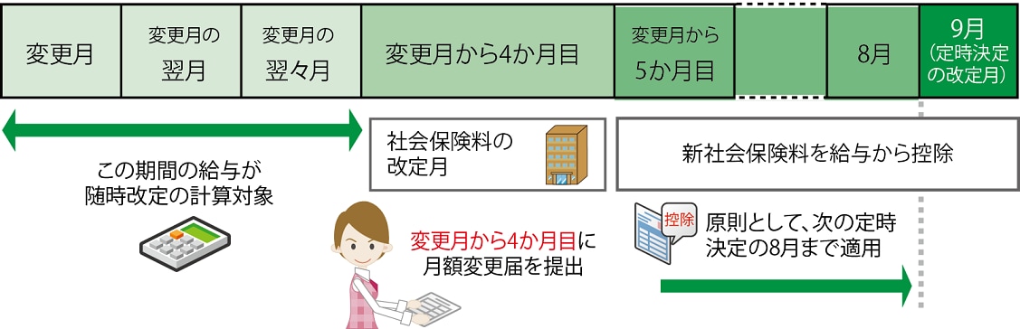 随時改定 昇降給 やよいの給与計算 サポート情報