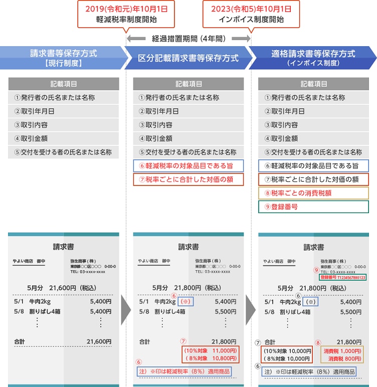 ☆安心の定価販売☆】 Yayoi 弥生会計23 Std 通常版 インボイス制度