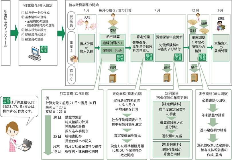 給与計算業務の流れ