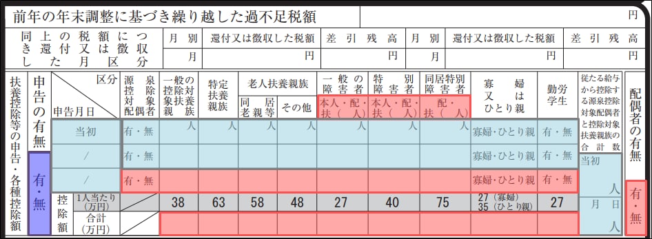 源泉徴収簿（官庁指定用紙）の［扶養控除等の申告・各種控除額］に印刷