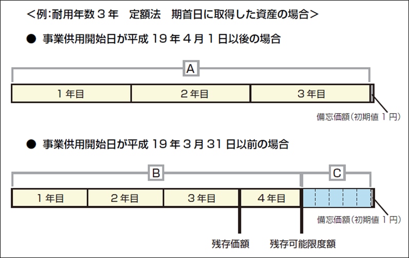 計算 減価 償却 減価償却の計算方法は？概念や効果、計算のポイントなどについても解説