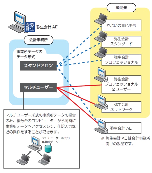 弥生会計のスタンドアロンバージョンについて - Genspark