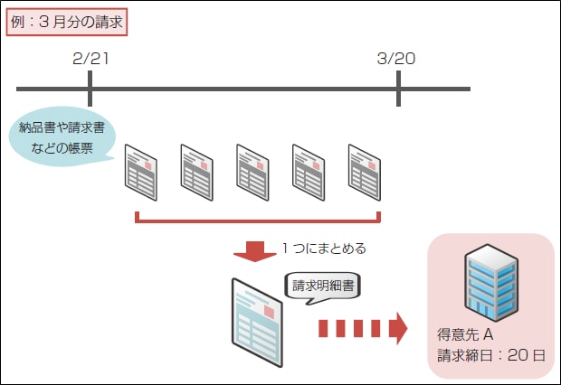 複数の帳票を1つの請求明細書にまとめる｜ やよいの見積・納品・請求書