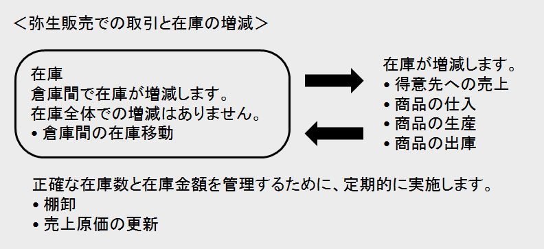 在庫管理業務｜ 弥生販売 サポート情報